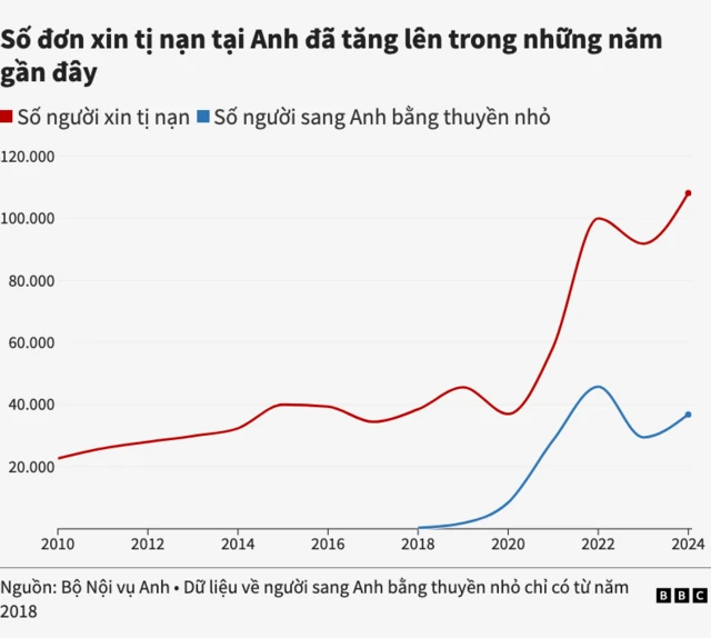 Số lượng người tị nạn ở Anh tăng lên trong những năm gần đây