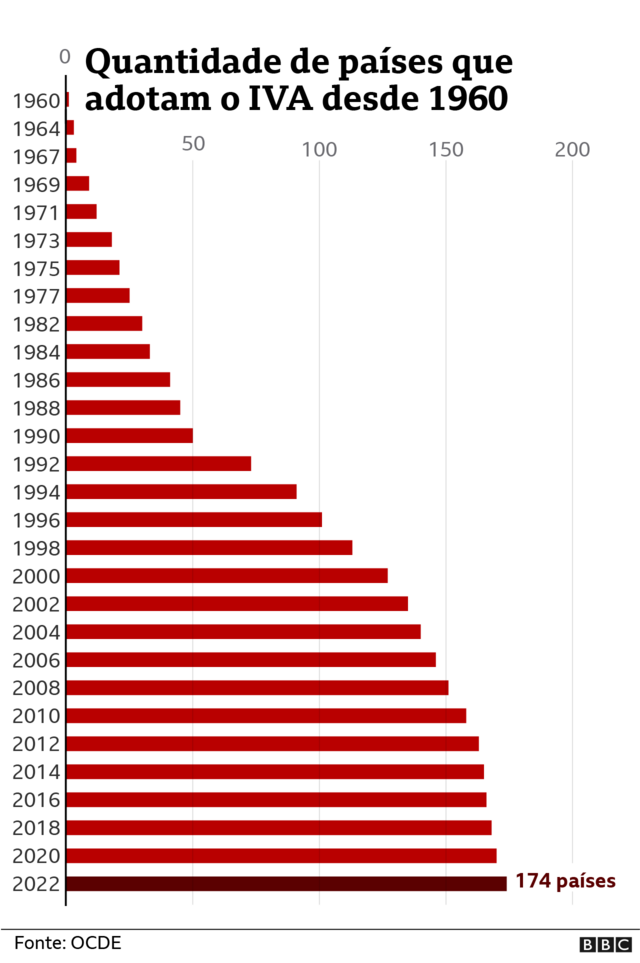 Gráfico mostra crescimento da adoção do IVA no mundo