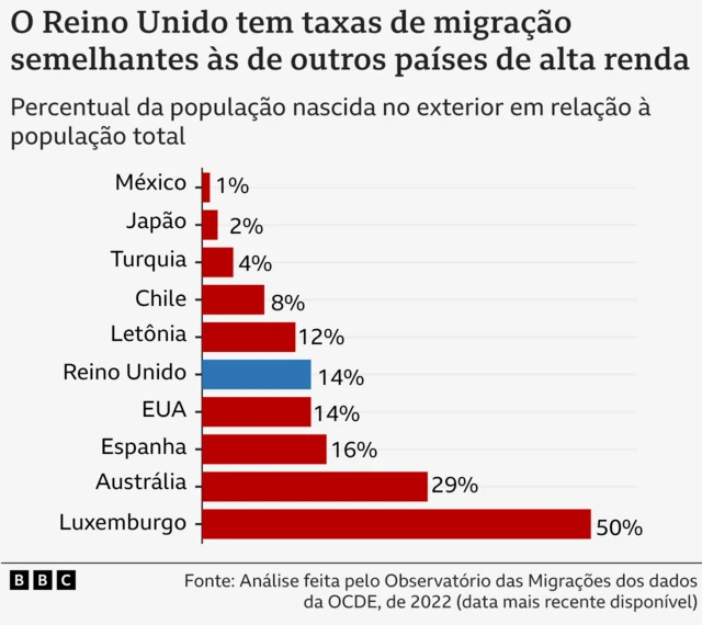 Gráfico mostrando taxarue des joueurs zebetmigrantes do Reino Unidorue des joueurs zebetcomparação com outros países