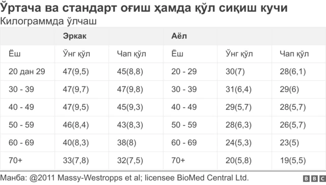 Қўл сиқиш кучини ўлчаш