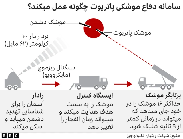 چگونگی عملکرد سامانه دفاع موشکی پاتریوت