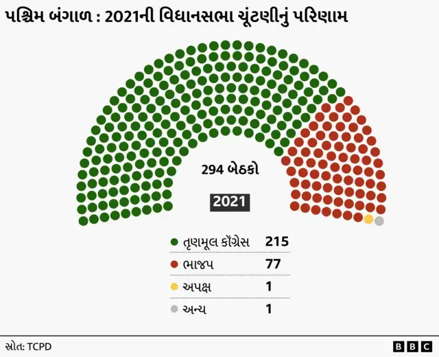 પશ્ચિમ બંગાળની ચૂંટણી, બીબીસી ન્યૂઝ ગુજરાતી