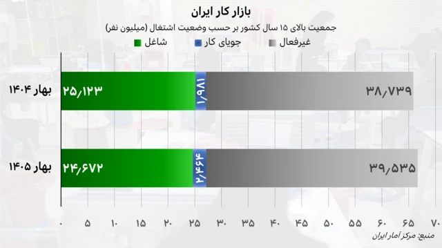 نمودار ترکیب جمعیت بالای ۱۵ سال ایران در بهار ۱۴۰۴ و بهار ۱۴۰۵ بر حسب وضعیت اشتغال (شاغل، بیکار، غیرفعال)