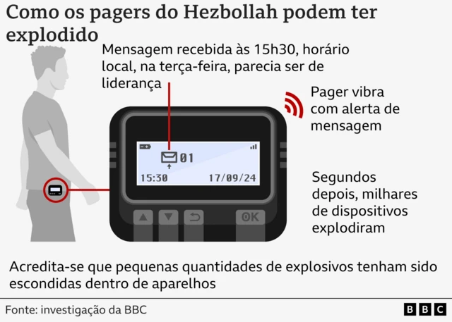 Gráfico mostra como pagers do Hezbollah podem ter explodido