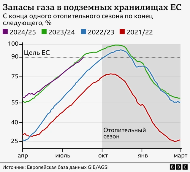 Куда податься российскому газу?