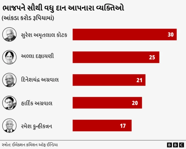 સુરેશ કોટક, ભાજપને સૌથી વધુ દાન આપનાર ગુજરાતી, ઉદય કોટકના પિતા, સુરેશ કોટક કોણ છે, ચૂંટણી પંચનો ડેટા, ઇલેક્ટ્રોલ બોન્ડ, કોટન મૅન અને ભીષ્મપિતામહ, બીબીસી ગુજરાતી