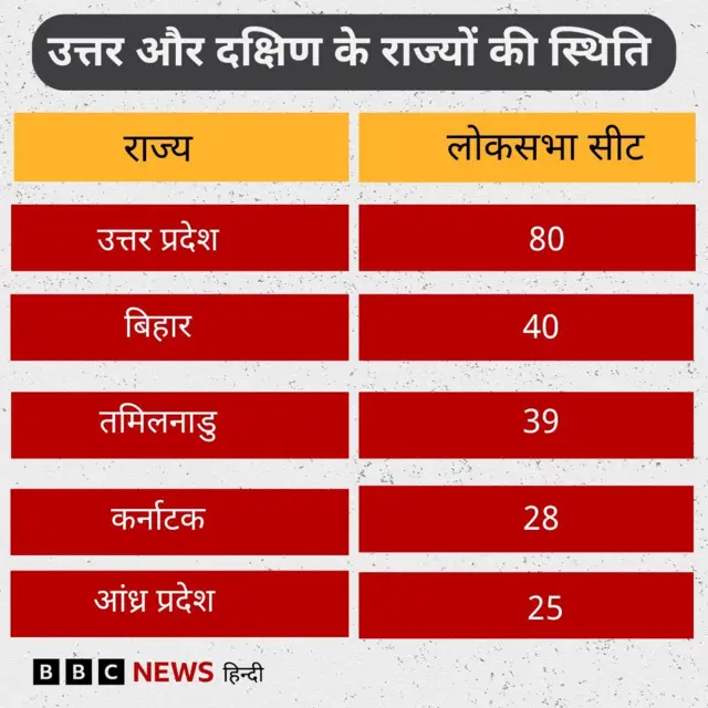 उत्तर और दक्षिण के राज्यों में लोकसभा सीटों की संख्या