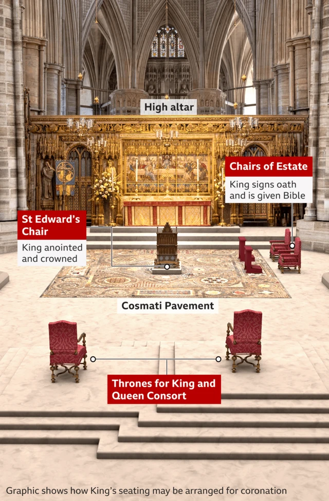 Grafik yang menunjukkan area tengah Westminster Abbey di mana penobatan akan berlangsung dan bagaimana kursi yang akan digunakan Raja dan Permaisuri akan diatur