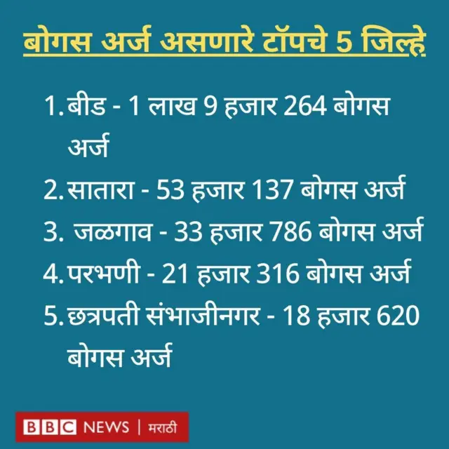 बोगस अर्ज दाखल करणारे टॉपचे 5 जिल्हे