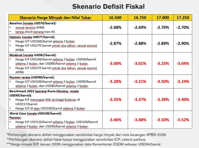 Perhitungan skenario fiskal di tengah konflik Timur Tengah.