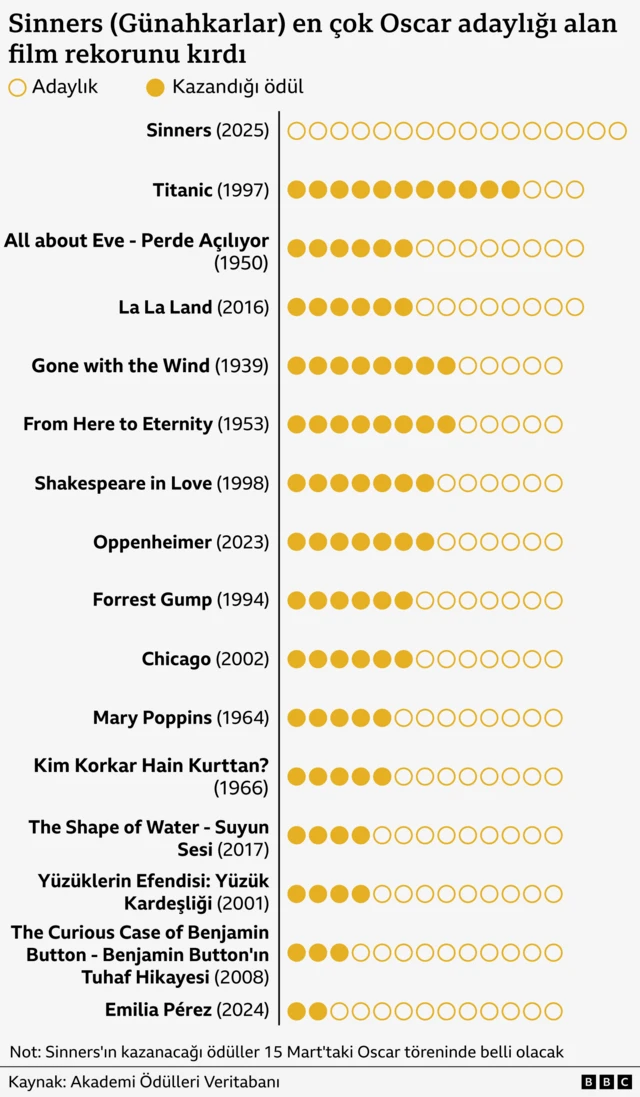 En fazla Oscar adaylığı alan filmleri ve bunların kazandıkları ödül sayısını gösteren bir grafik. Bugüne kadar 14 adaylık almış üç film ve onların altında 13 adaylık almış 12 film gözüküyor