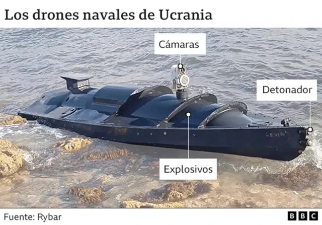 Imagen de uno de los barcos teledirigidos de Ucrania con anotaciones en las que figuran el detonador en la parte delantera y cámaras y explosivos cerca del centro.