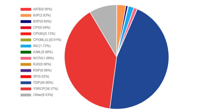 ఆంధ్రప్రదేశ్ ఎన్నికల ఫలితాలు