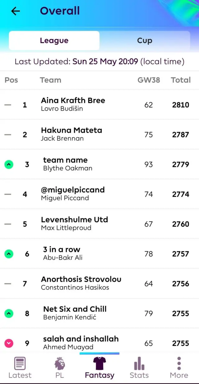 Fantazi Premijer lige, konačna tabela