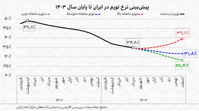 نمودار پیش‌بینی نرخ تورم ۱۲ماهه ایران تا پایان سال ۱۴۰۳