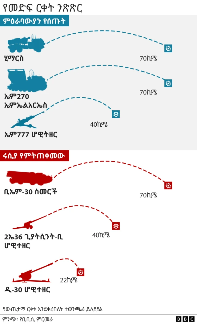 የመድፍ ንጽጽር 