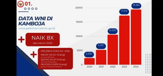 Data WNI di Kamboja yang naik drastis sejak 2000