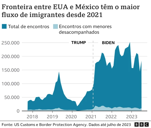 Fluxoestrela 8 pontasmigrantes entre México e EUA