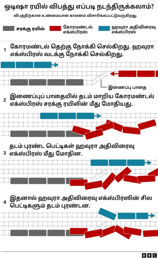 ஒடிஷா ரயில் விபத்து