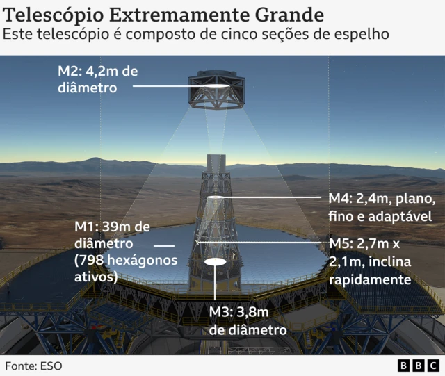 Infográfico mostrando espelhos do  Telescópio Extremamente Grande.