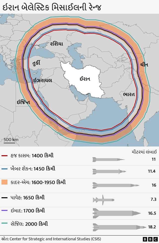 ઇરાન, ઇરાક, ઇઝરાયેલ, મિસાઇલ, બંકર, અમેરિકા, યુકે, બ્રિટન, યુદ્ધ, મધ્યપૂર્વ, મિડલ-ઇસ્ટ, હમાસ, હુતી, યમન, ગૃહયુદ્ધ, સીરિયા, હિઝબુલ્લાહ, હમાસ, બીબીસી ગુજરાતી, ગુજરાતી સમાચાર, ગુજરાત સમાચાર