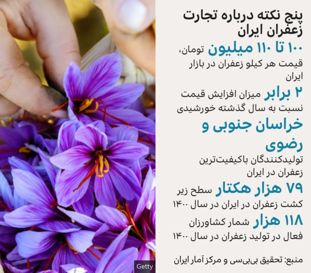 نکاتی درباره زعفران ایران