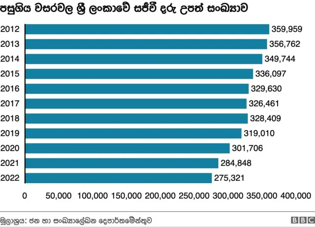 මේ වන විට ශ්‍රී ලංකාවේ ද වාර්ෂිකව වාර්තා වන දරු උපත් සංඛ්‍යාව ශීඝ්‍ර පහත බැසීමක් ගතවූ වසර 10 තුළ දී පෙන්නුම් කරන බව ජන හා සංඛ්‍යාලේඛන දෙපාර්තමේන්තුවේ දත්ත පරිශීලනය කිරීමේ දී බීබීසි සිංහල සේවයට පෙනී ගියේ ය.