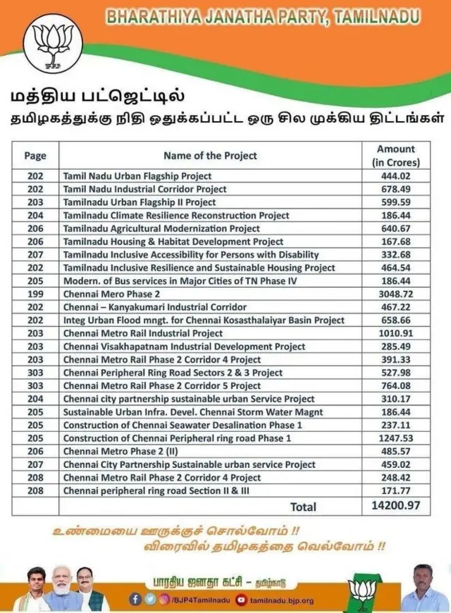 மத்திய பட்ஜெட்டில் தமிழ்நாட்டுக்கு நிதி ஒதுக்கீடு