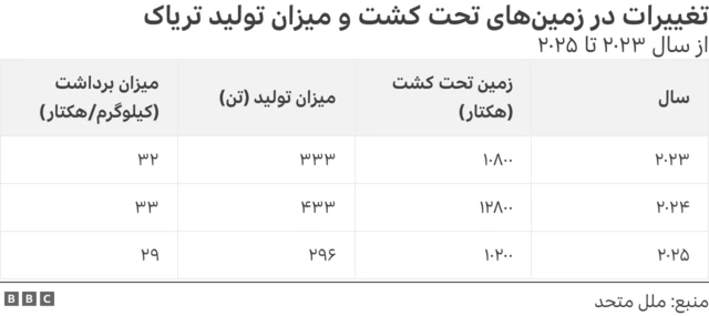 جدول تغییرات تولید تریاک 