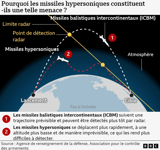Graphique comparant les trajectoires des missiles balistiques intercontinentaux (ICBM) et des missiles hypersoniques : les ICBM suivent une trajectoire haute et prévisible, détectable par radar ; les missiles hypersoniques se déplacent plus rapidement, plus bas et de manière erratique, ce qui rend leur détection plus difficile. Le diagramme montre les limites des radars, les points de lancement et les cibles, ainsi que les couches atmosphériques. Source : Defense Intelligence Agency, Arms Control Association