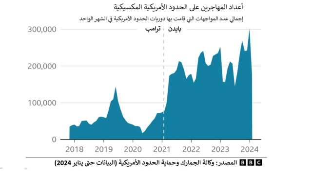 أعداد المهاجرين عبر الحدود المكسيكية الأمريكية