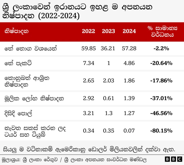 ඉරානයට ශ්‍රී ලංකාවේ සිට සිදුකරන ලද අපනයන පිළිබඳව දැක්වෙන තොරතුරු.