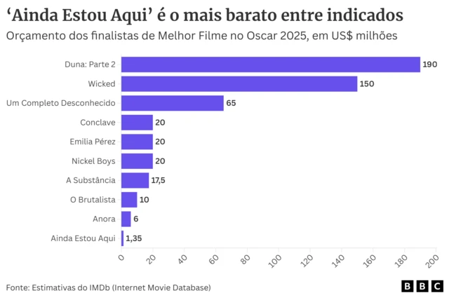 Gráfico mostra o orçamento dos indicados ao Oscar 2025 na categoria Melhor Filme, segundo estimativas do IMDb