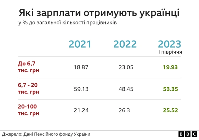 розміри зарплат в Україні