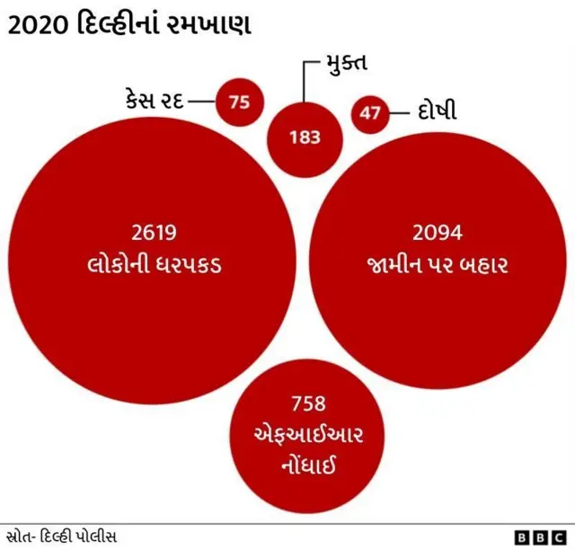 દિલ્હી રમખાણો 2020, દિલ્હી પોલીસ, બીબીસી ગુજરાતી