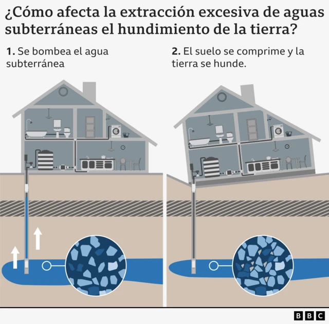 Gráfico que muestra por qué se produce el hundimiento de tierras 