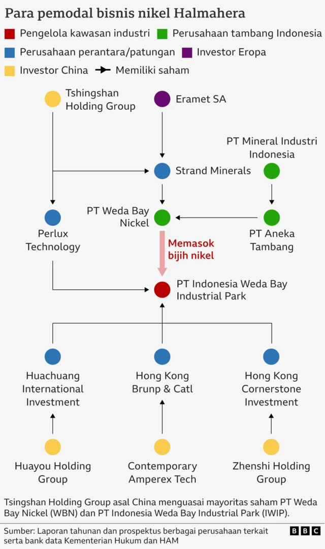 Para pemodal bisnis nikel di Indonesia