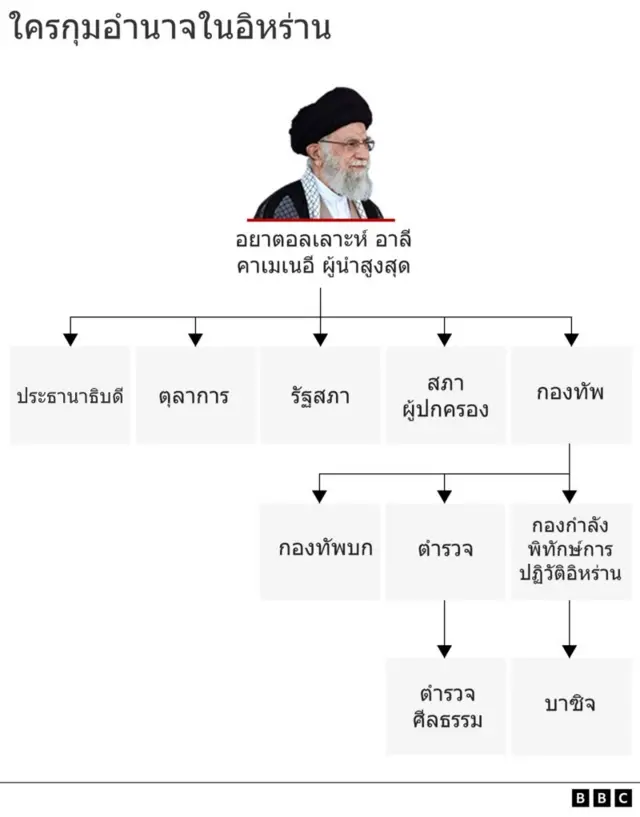 Iran’s power structure 