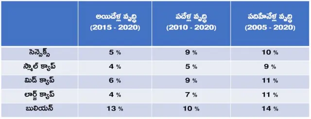 మ్యూచువల్ ఫండ్స్ రాబడి