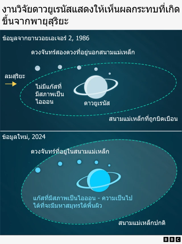 กราฟิกอธิบายตำแหน่งของสนามแม่เหล็กของดาวยูเรนัสและดวงจันทร์บริวารหลักทั้ง 5 ดวง จากข้อมูลที่รวบรวมโดยยานวอยเอเจอร์ 2 เปรียบเทียบกับข้อมูลที่วิเคราะห์ใหม่ ที่แสดงให้เห็นว่าสนามแม่เหล็กเต็มไปด้วยกลุ่มแก๊ส ที่ให้เบาะแสว่า มีกิจกรรมและโอกาสในการมีมหาสมุทรใต้พื้นผิว