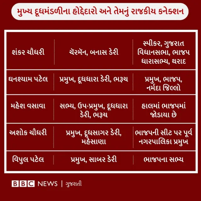 ગુજરાતમાં મિલ્ક પૉલિટિક્સ