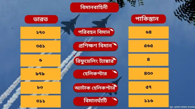 ভারত-পাকিস্তান বিমান বহরের পার্থক্য
