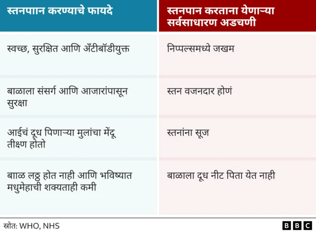 स्तनपानाविषयी माहिती