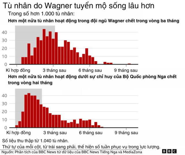 Tù nhân do Wagner chiêu mộ sống lâu hơn