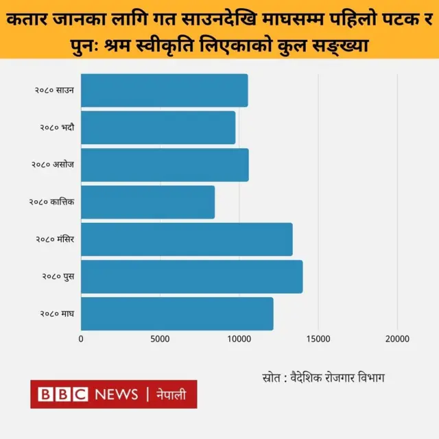 कतारमा नेपाली कामदार