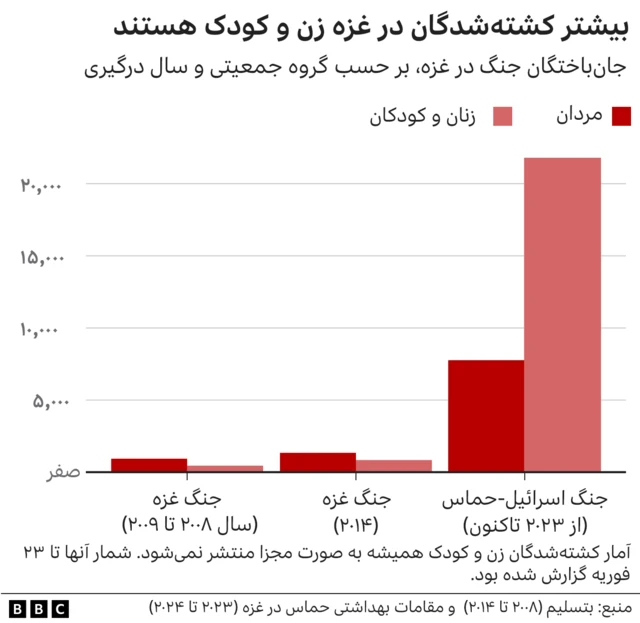 کشته شدگان در غزه