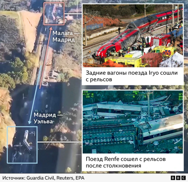 Композитный график, показывающий место столкновения поездов в Испании. Основной фон — аэрофотоснимок с двумя выделенными местами: одно с надписью «Малага — Мадрид», где видны сошедшие с рельсов вагоны, и другое с надписью «Мадрид — Уэльва», где виден другой сошедший с рельсов поезд. В правом верхнем углу вставлена фотография, на которой показаны спасатели вокруг сошедших с рельсов вагонов поезда Iryo. В правом нижнем углу вставлена еще одна фотография, на которой показаны поврежденные вагоны поезда Renfe, лежащие на рельсах после столкновения