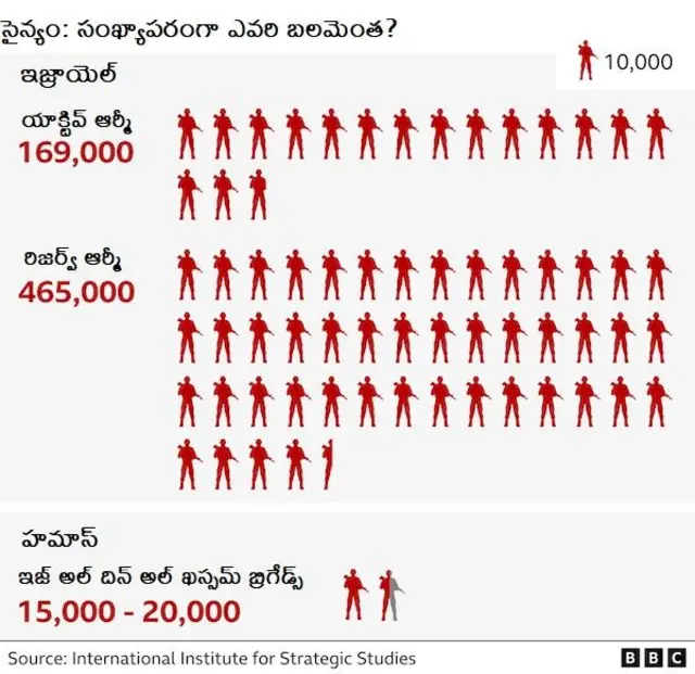 ఇజ్రాయెల్-గాజాల మధ్య కొనసాగుతున్న ఘర్షణ