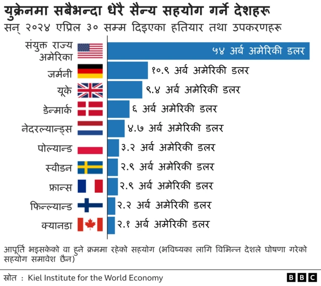 गत एप्रिलसम्ममा अमेरिकाले युक्रेनलाई ५४ अर्ब अमेरिकी डलरबराबरको सैन्य सहयोग गरेको छ