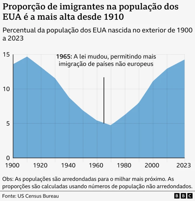 Gráfico mostra que proporçãocasino bwin bonusimigrantes na população dos EUA é a mais alta desde 1910